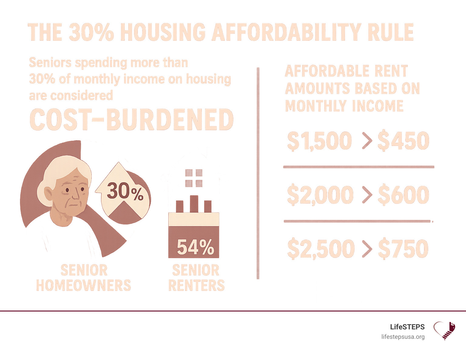 Infographic showing the 30% housing affordability rule: seniors spending more than 30% of monthly income on housing are considered cost-burdened, with statistics showing 25% of senior homeowners and 54% of senior renters fall into this category, and examples of affordable rent amounts based on different income levels - low income elderly housing infographic 