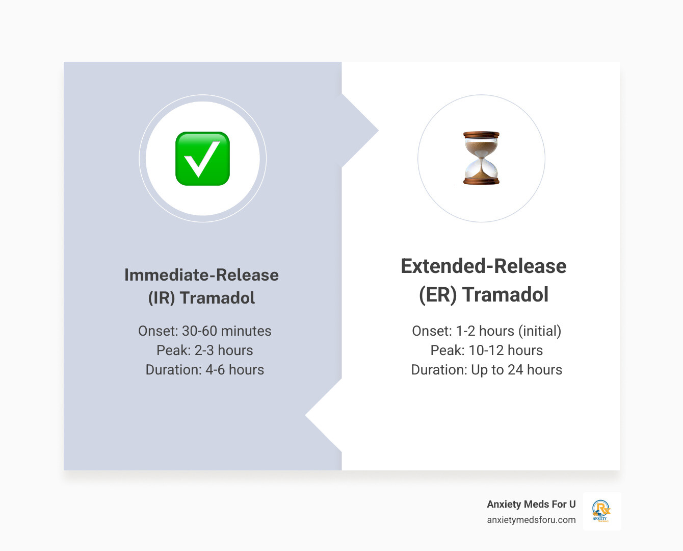 Infographic showing tramadol timeline: IR formulation shows 30-60 minutes onset, 2-3 hours peak effect, 4-6 hours duration; ER formulation shows 1-2 hours onset, 10-12 hours peak effect, 24 hours duration, with visual clock representations and pain relief curves - how long does tramadol take to work infographic comparison-2-items-formal