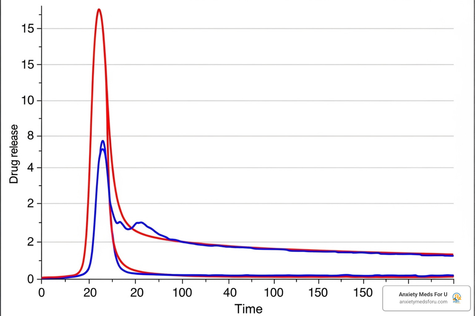 graph showing the difference in drug release between immediate-release (fast, sharp peak) and extended-release (slower, sustained plateau) medications - how long does tramadol take to work