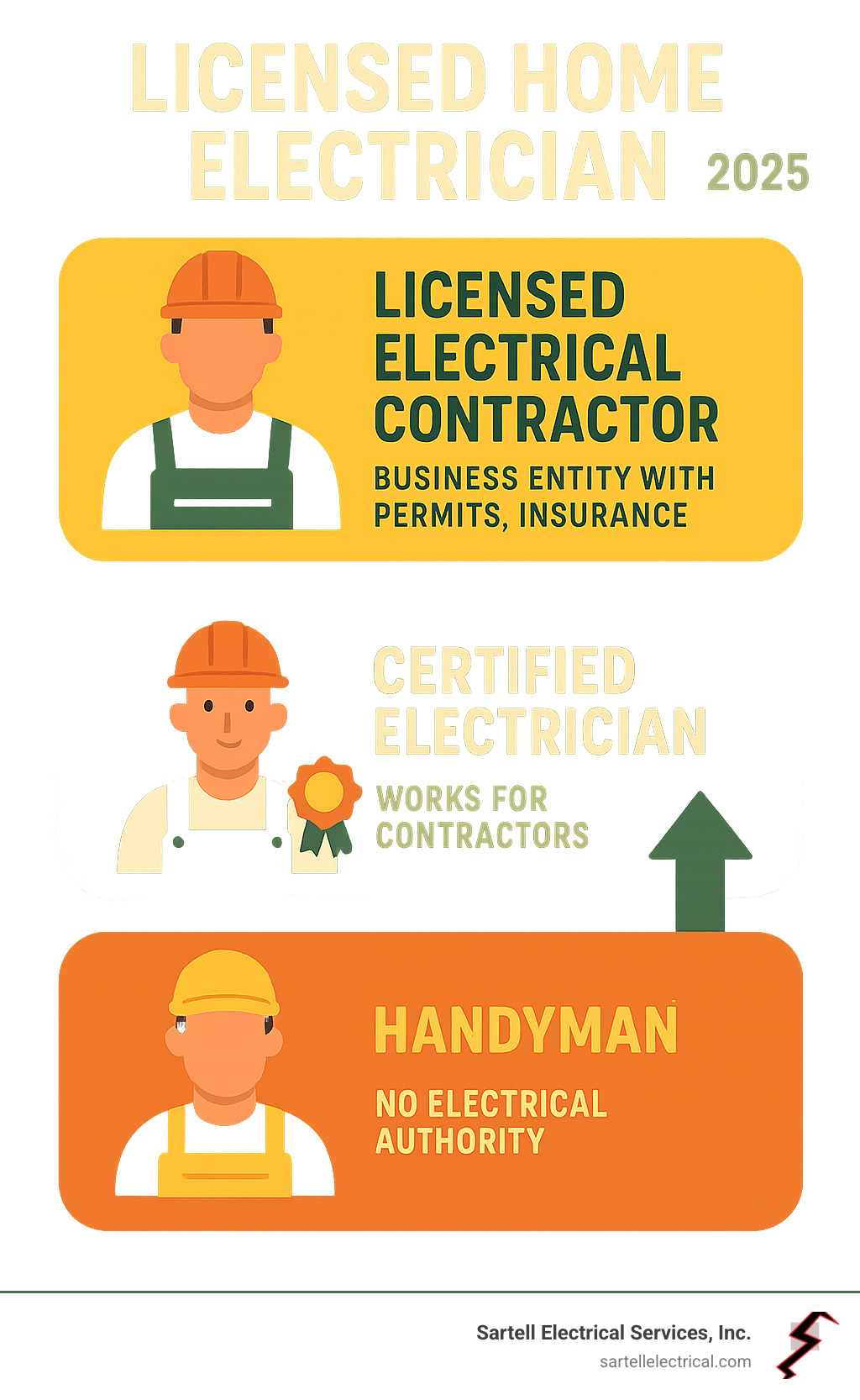 Infographic showing the hierarchy and differences between handymen (no electrical authority), certified electricians (individual technical qualifications, work for contractors), and licensed electrical contractors (business entities with permits, insurance, and legal authority to contract electrical work) - Licensed home electrician infographic 