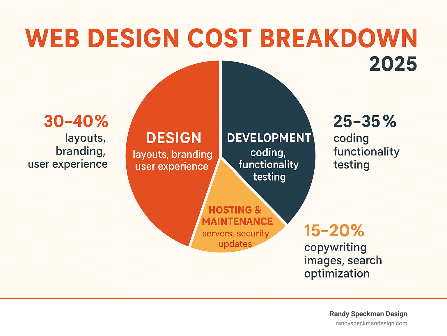 Adapting Web Design Pricing to Market Trends and Client Expectations