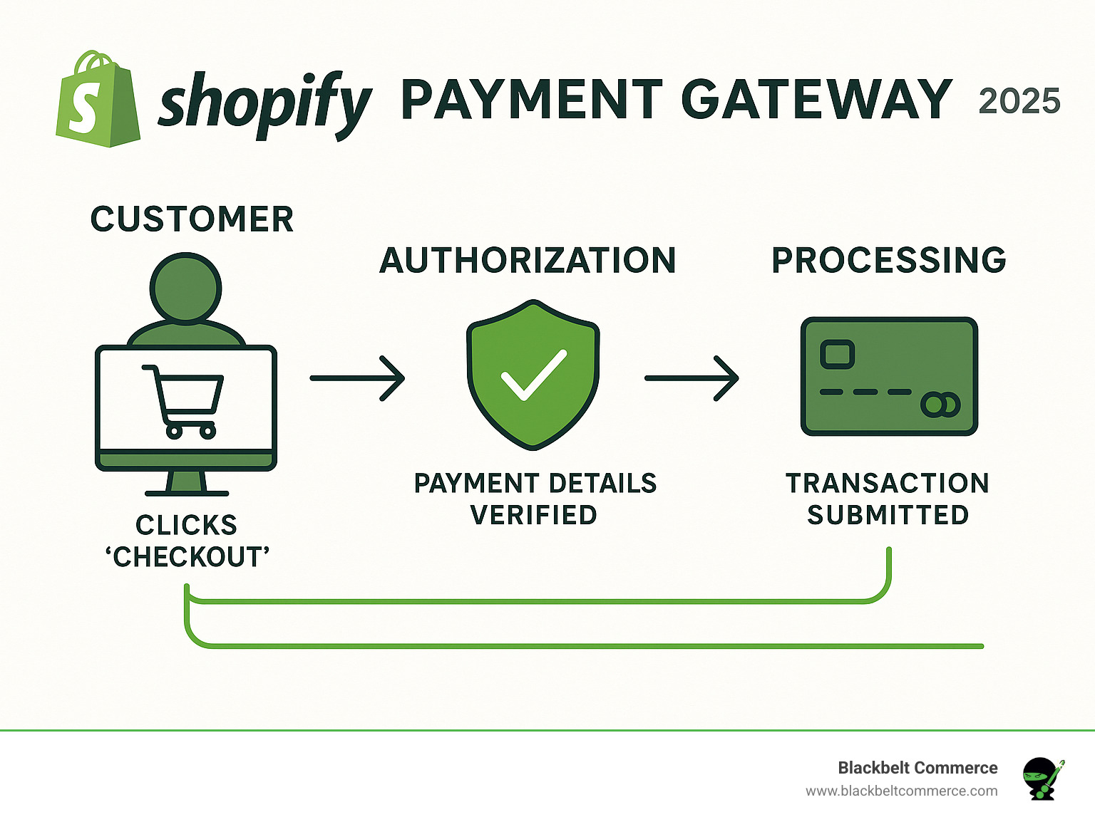 Infographic showing the payment gateway transaction process from customer clicking checkout to funds being transferred to merchant account, including authorization, processing, and settlement steps - Shopify payment gateway infographic 