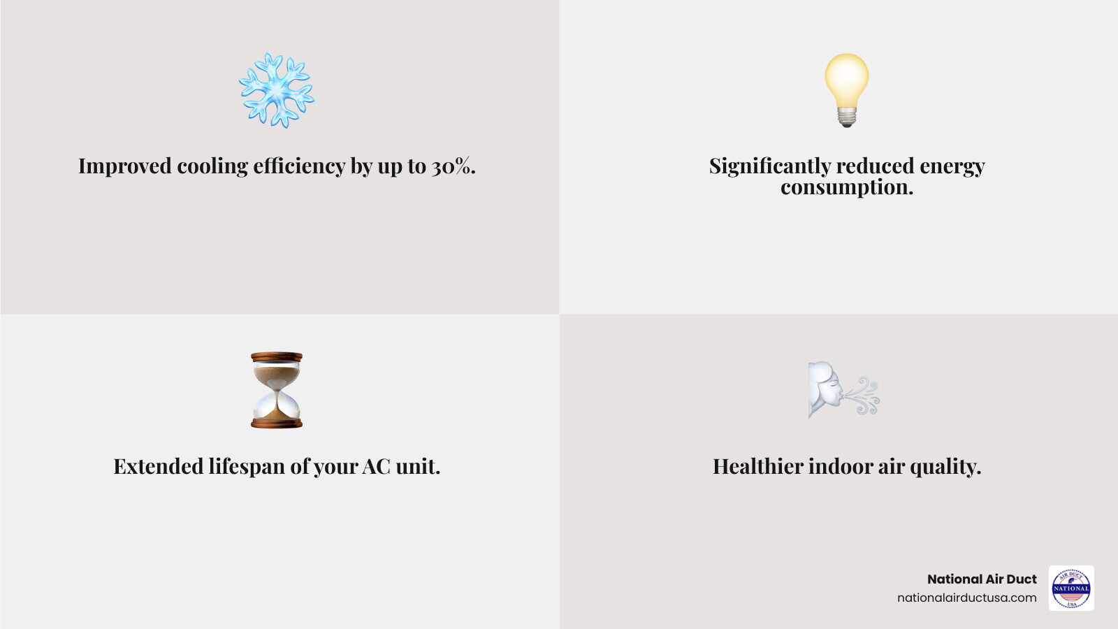 Infographic showing benefits of clean AC coils: improved cooling efficiency up to 30%, reduced energy consumption, prevention of mold and mildew growth, extended unit lifespan, and better indoor air quality through proper heat exchange - coil cleaner for window ac infographic 4_facts_emoji_grey