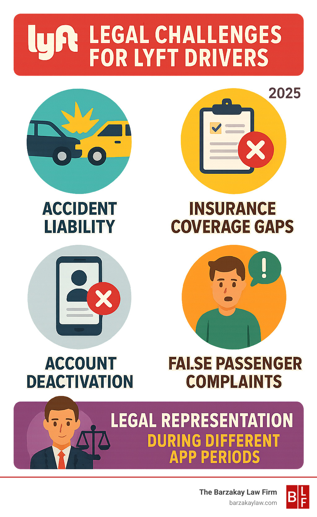 Infographic showing common legal challenges faced by Lyft drivers including accident liability, insurance coverage gaps, account deactivation risks, false passenger complaints, and the need for legal representation during different app periods - lawyer for lyft driver infographic 
