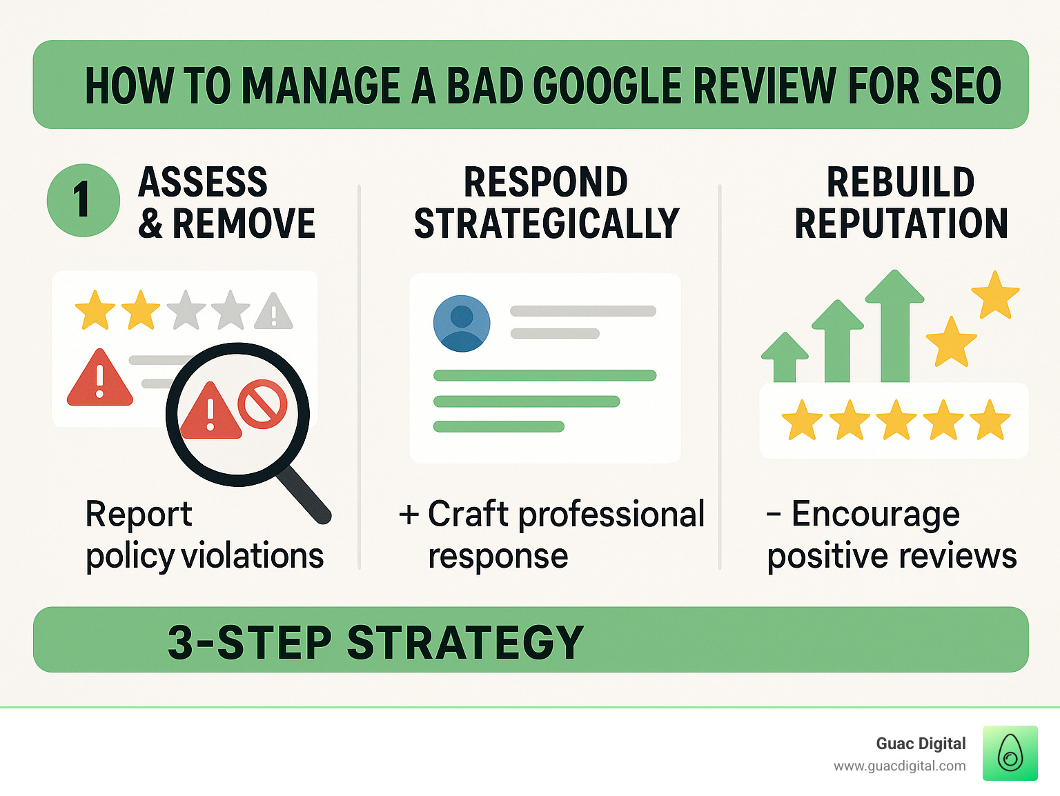 Infographic showing the complete 3-step process for managing negative Google reviews: Step 1 shows a magnifying glass over a review with policy violation symbols, Step 2 displays a professional response template with key elements highlighted, and Step 3 illustrates multiple positive reviews flowing in to create a strong overall rating - how to manage a bad google review for seo infographic Infographic showing the complete 3-step process for managing negative Google reviews: Step 1 shows a magnifying glass over a review with policy violation symbols, Step 2 displays a professional response template with key elements highlighted, and Step 3 illustrates multiple positive reviews flowing in to create a strong overall rating - how to manage a bad google review for seo infographic