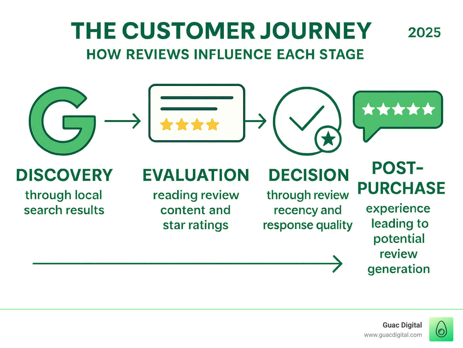 Google Review Management Concepts: 3 Essential Pillars