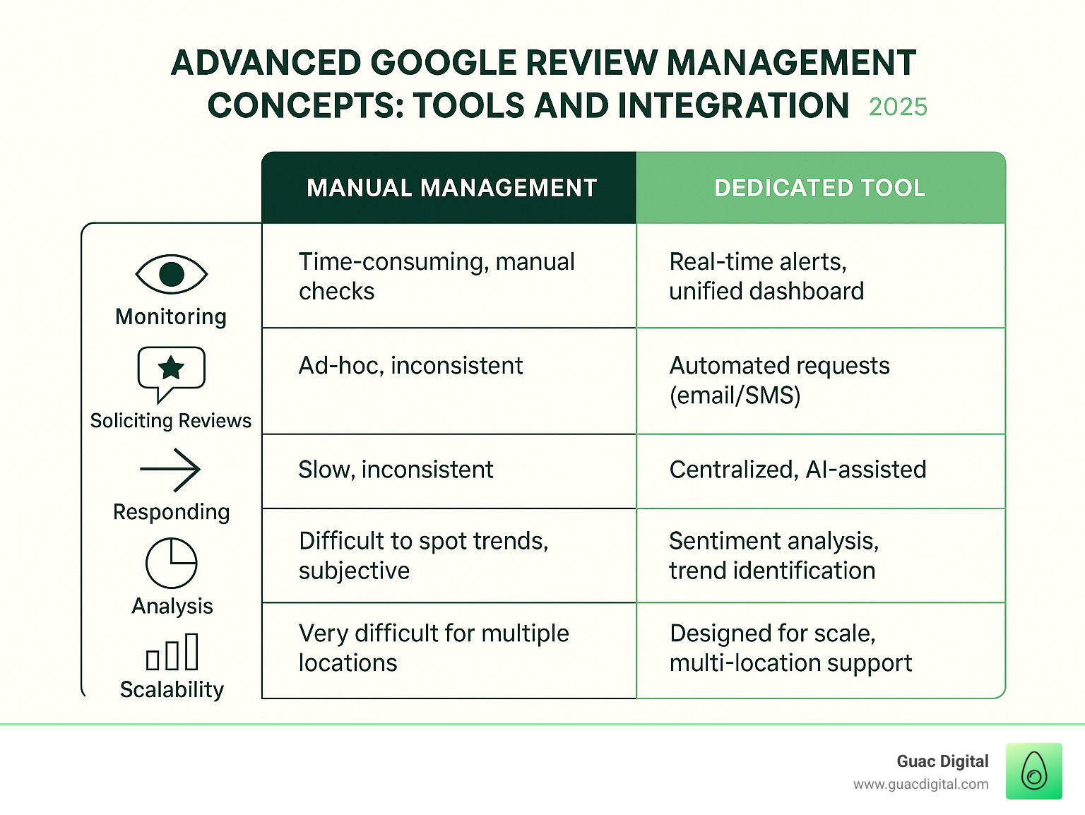 Table comparing manual management vs. using a dedicated tool - google review management concepts infographic 