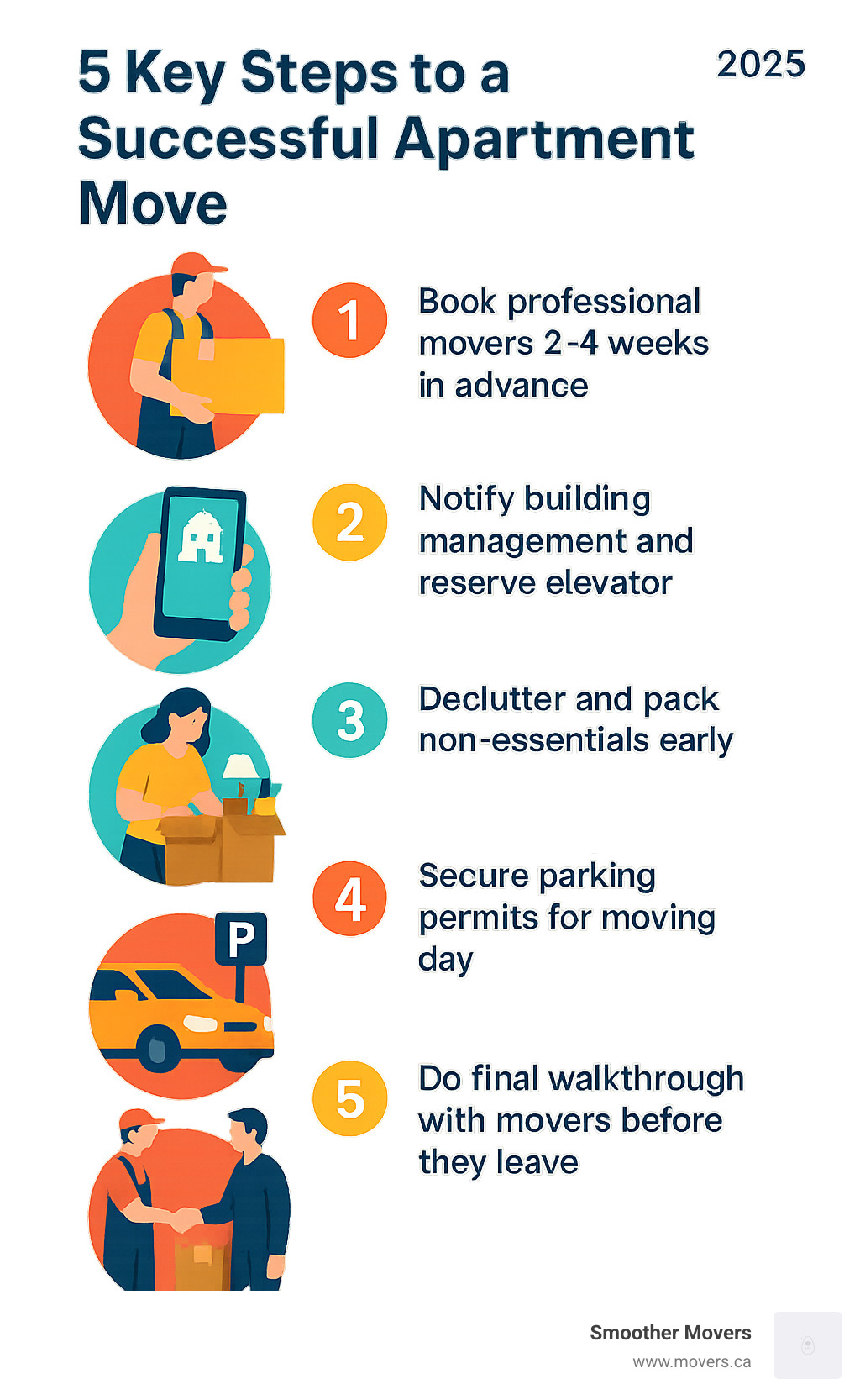 Infographic showing the 5 key steps to a successful apartment move: 1) Book professional movers 2-4 weeks in advance, 2) Notify building management and reserve elevator, 3) Declutter and pack non-essentials early, 4) Secure parking permits for moving day, 5) Do final walkthrough with movers before they leave - apartment movers kelowna infographic 