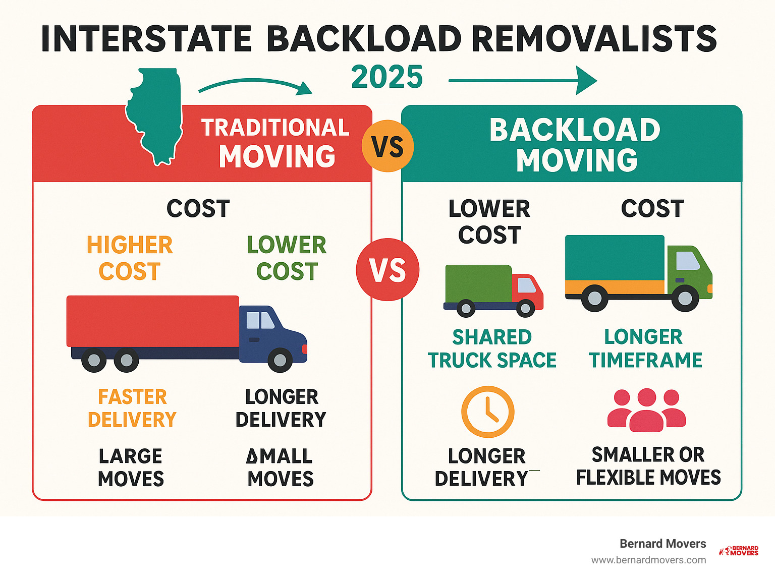 Infographic comparing traditional moving vs backload moving showing cost differences, truck utilization, delivery timeframes, and ideal customer types for moves from Illinois to other states - cheap interstate backload removalists infographic 