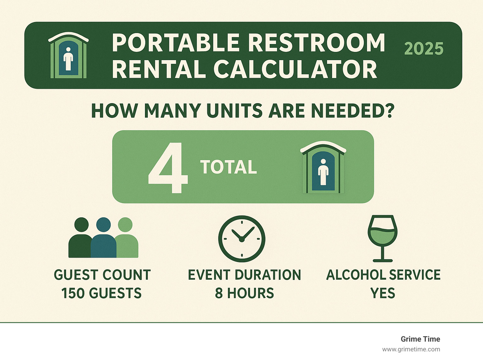 Infographic showing portable restroom rental calculator with guest count, event duration, and alcohol service considerations for determining number of units needed - portable restrooms for rent infographic 