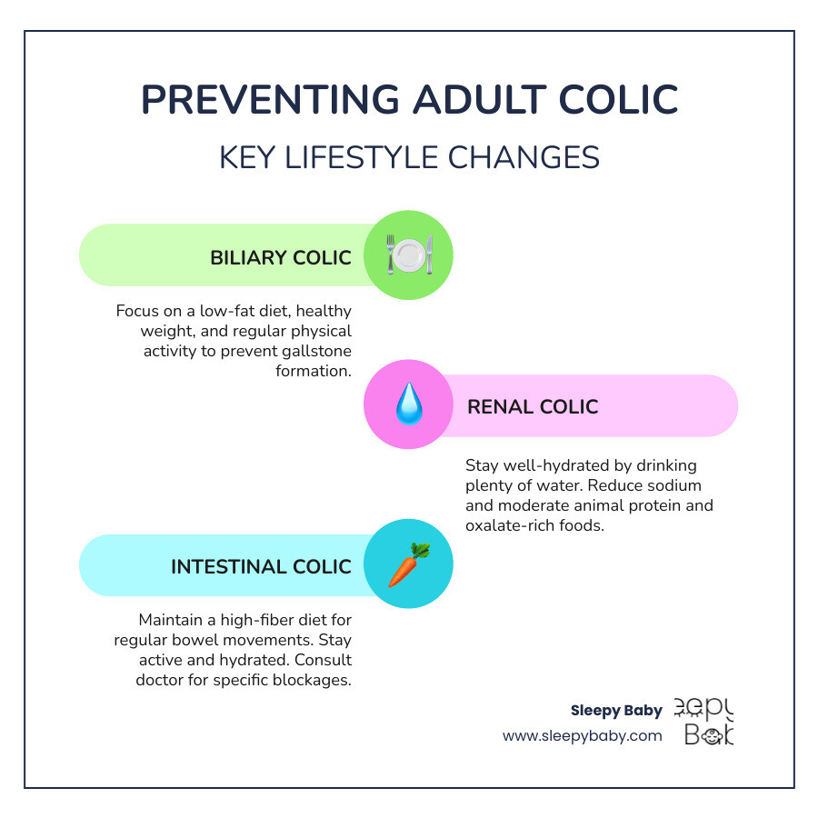 Infographic showing a comparison table for preventing biliary colic (low-fat diet, moderate weight), renal colic (hydration, low salt), and intestinal colic (fiber-rich diet, moderate weight, avoid gas-producing foods, careful with low-fiber for blockages) - colic pain infographic infographic-line-3-steps-colors