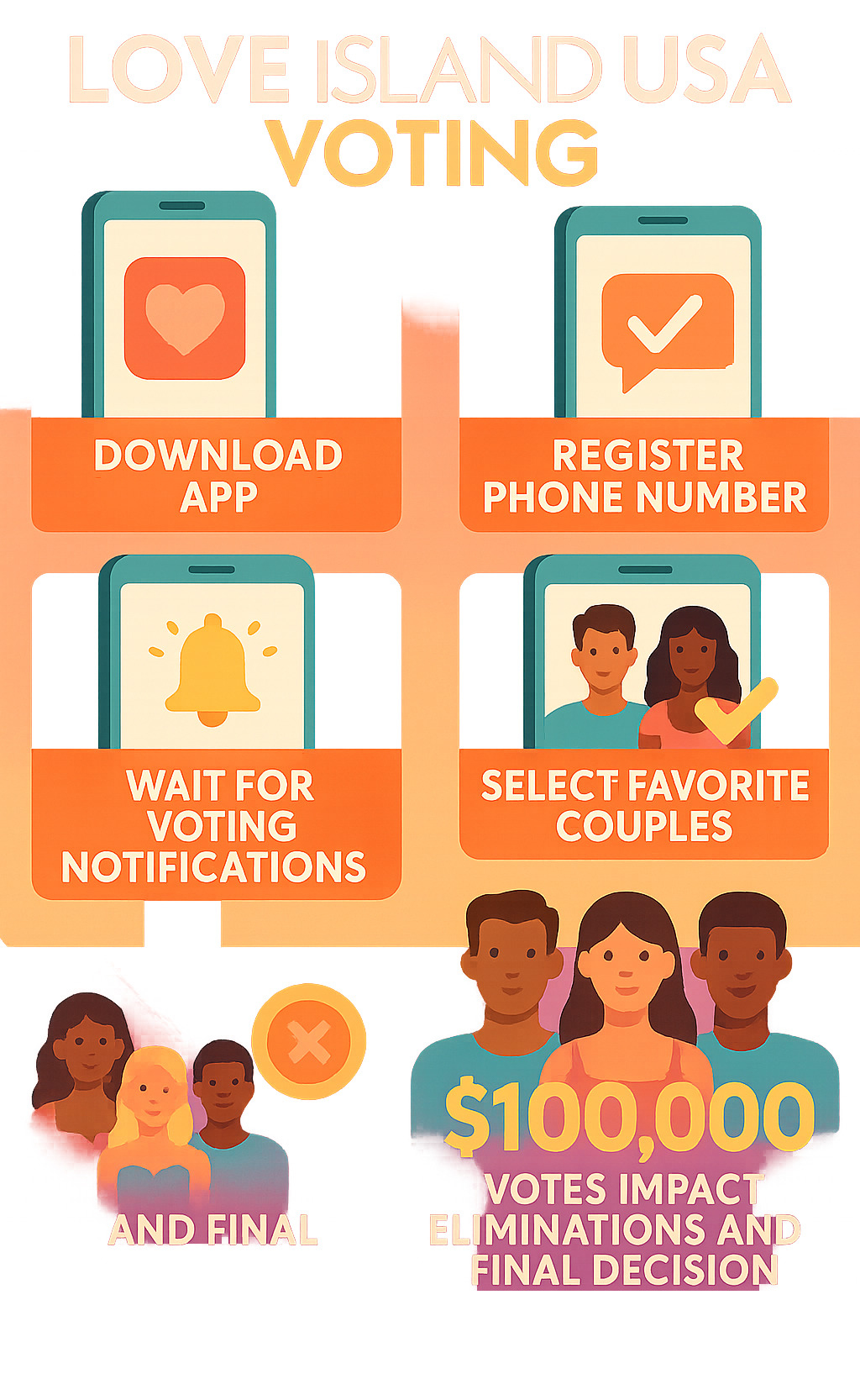 Detailed infographic showing the Love Island USA voting process: download app, register phone number, wait for voting notifications, select favorite couples during open windows, and see how votes impact eliminations and the final $100,000 prize decision - love island usa voting infographic 