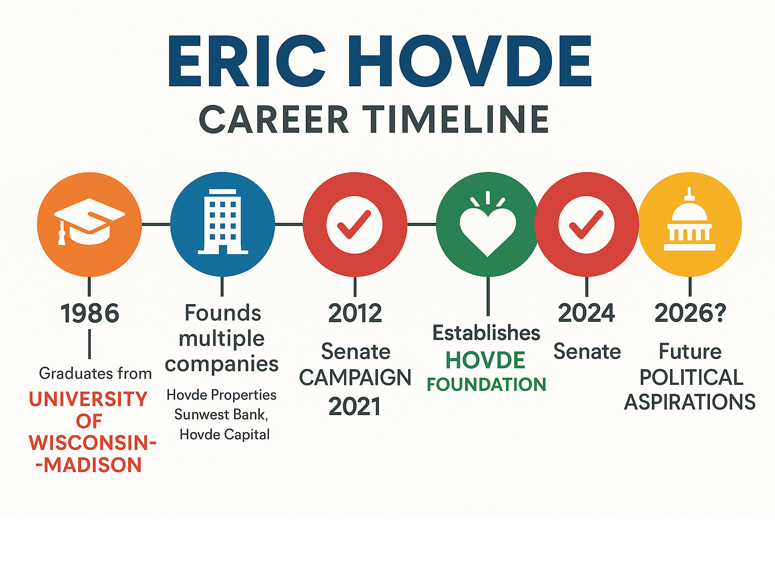 Infographic showing Eric Hovde's career timeline from University of Wisconsin-Madison graduate to businessman founding multiple companies including Hovde Properties, Sunwest Bank, and Hovde Capital, followed by his 2012 and 2024 Senate campaigns, philanthropic work through the Hovde Foundation, and potential future political aspirations - eric hovde infographic 