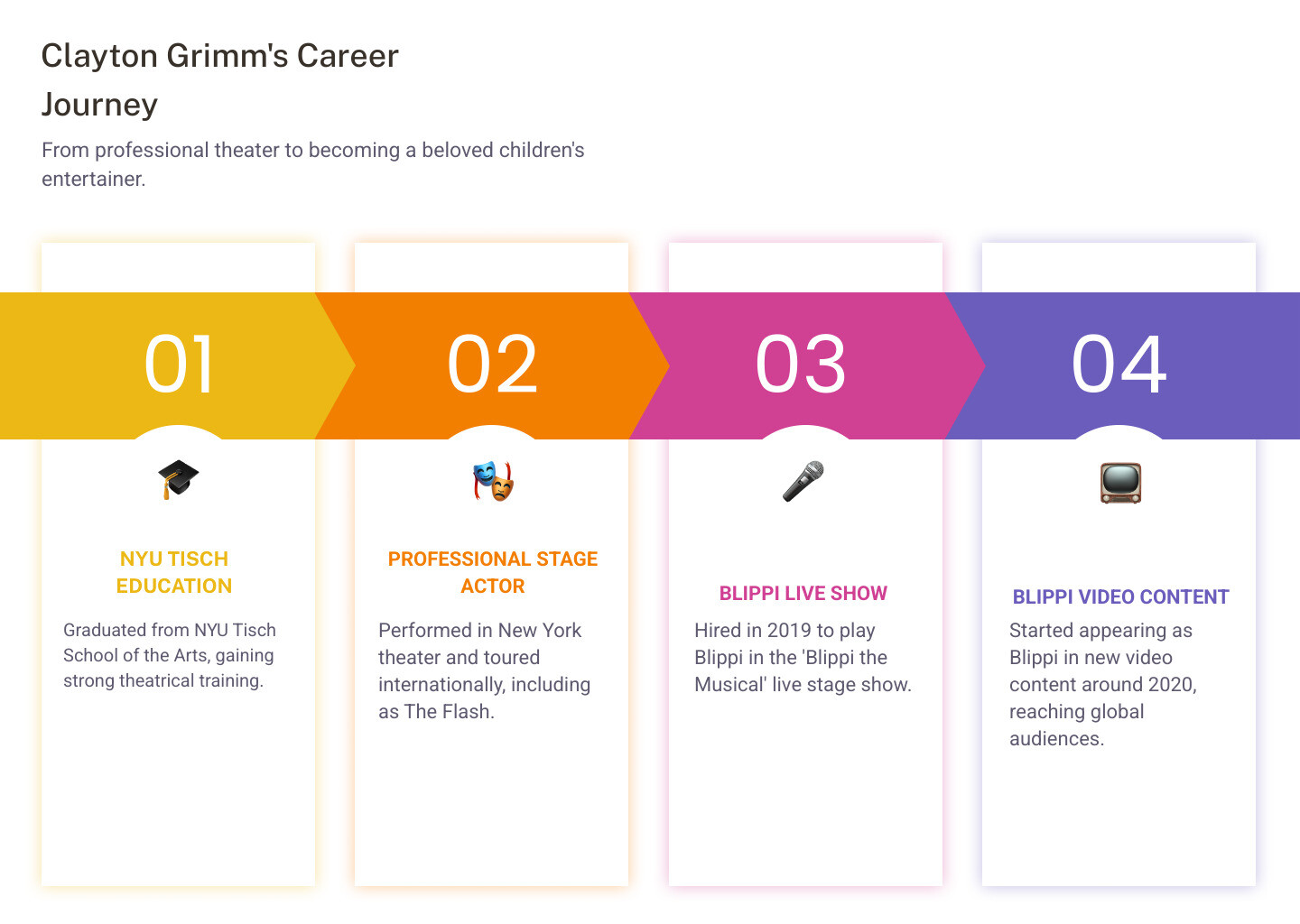 Clayton Grimm Career Journey Infographic showing his path from NYU Tisch School graduate to theater actor to Blippi performer, including key dates: 1996 birth, 2019 Blippi live show debut, 2020 video content start, 2024 marriage, plus his social media following of 130k Instagram followers - clayton grimm infographic pillar-4-steps