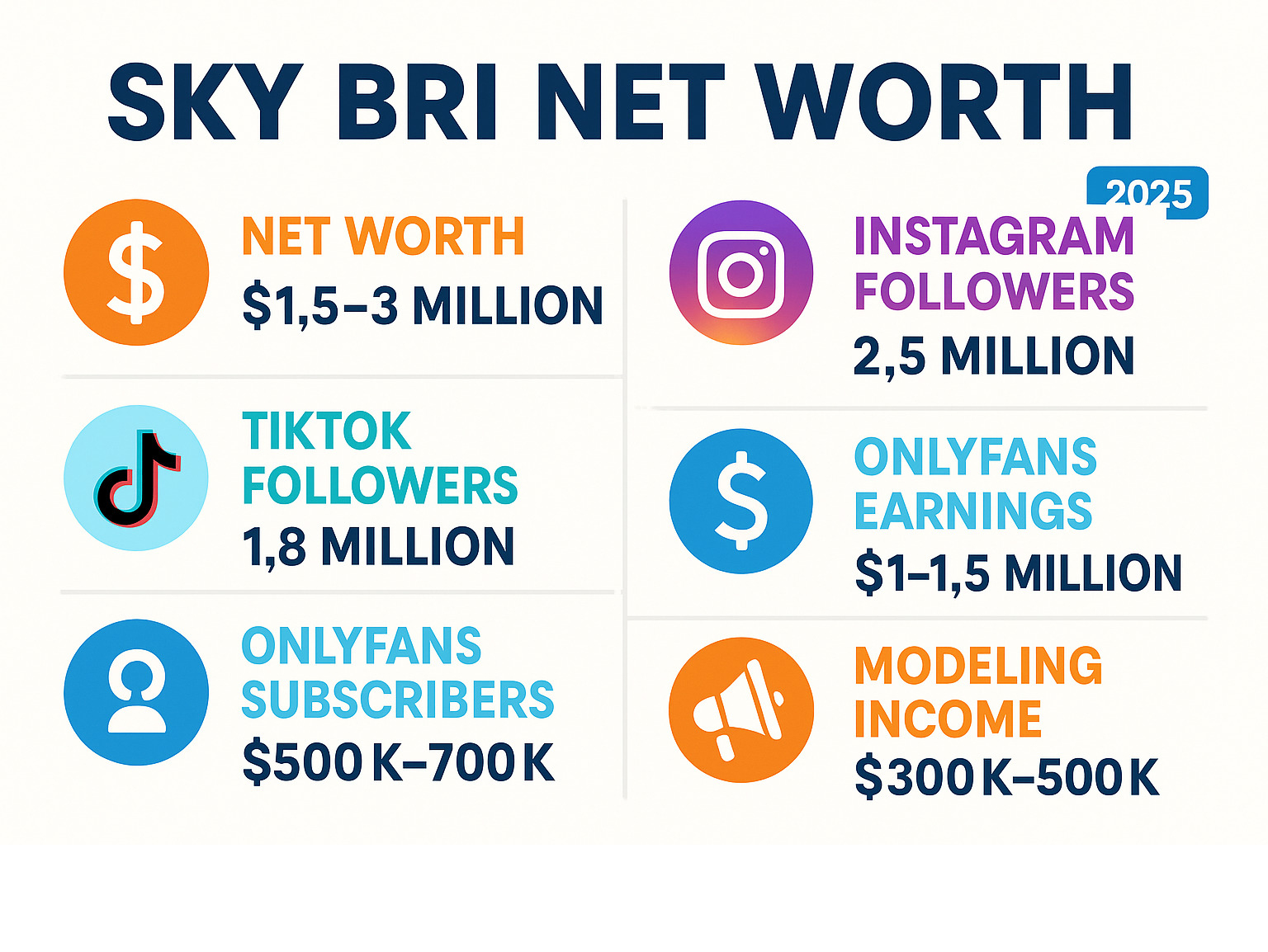 Infographic showing Sky Bri's key financial statistics: Net Worth range of $1.5-3 million, Instagram followers of 2.5 million, TikTok followers of 1.8 million, OnlyFans subscribers over 500K, annual OnlyFans earnings of $1-1.5 million, social media sponsorship earnings of $500K-700K, and modeling income of $300K-500K - sky bri net worth infographic 