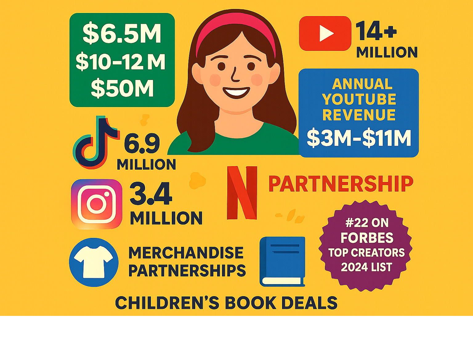 Comprehensive breakdown of Ms Rachel's financial empire including net worth estimates from $6.5M to $50M, YouTube subscriber count of 14+ million, TikTok following of 6.9 million, Instagram followers of 3.4 million, annual YouTube revenue of $3M-$11M, Netflix partnership details, merchandise partnerships with Spin Master and Melissa & Doug, children's book deals, and her ranking as #22 on Forbes Top Creators 2024 list -  ms rachel net worth infographic 