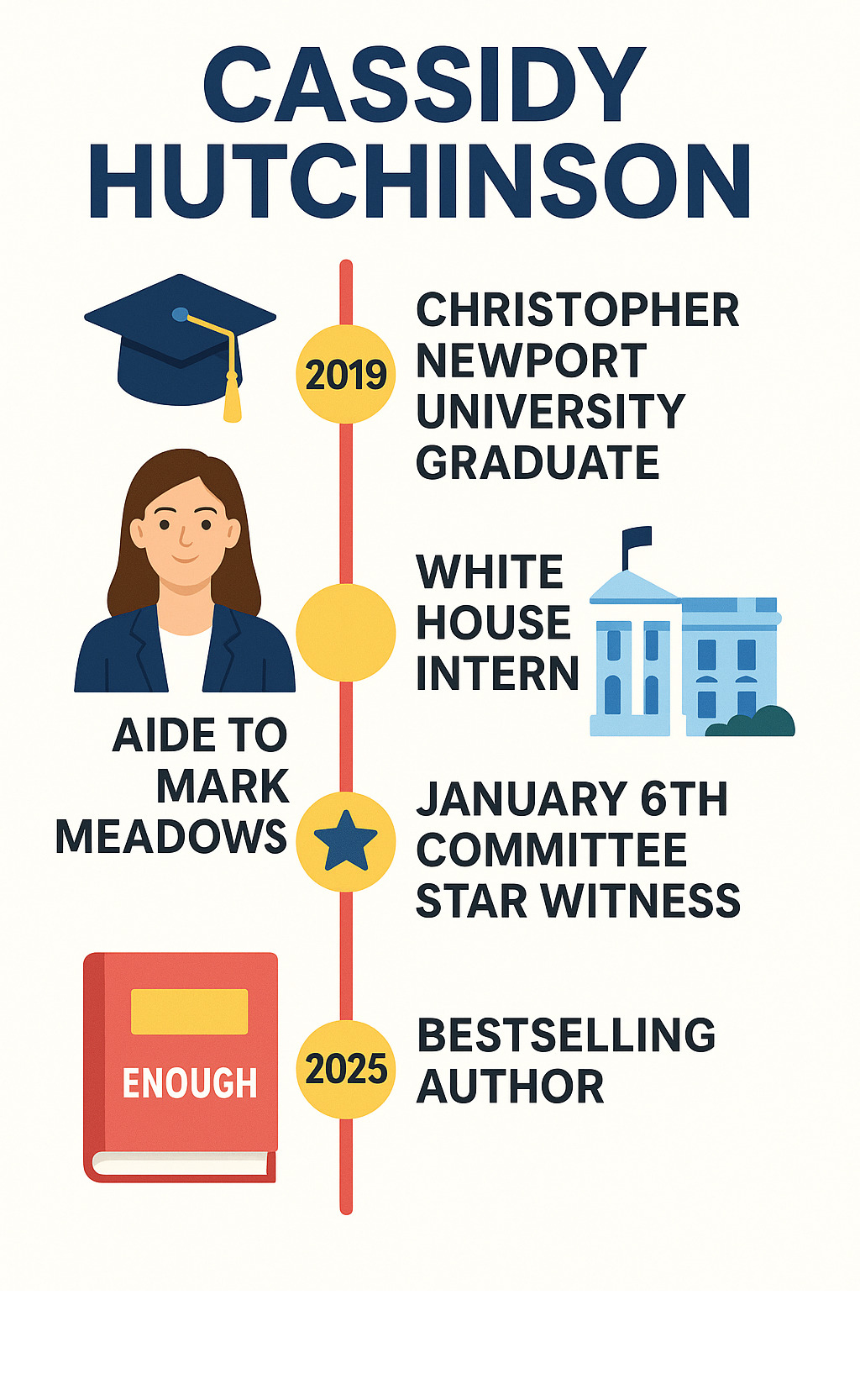 Infographic showing Cassidy Hutchinson's career timeline from Christopher Newport University graduate in 2019 to White House intern, then aide to Mark Meadows, to January 6th Committee star witness, and finally bestselling author of "Enough" memoir - cassidy hutchinson infographic 