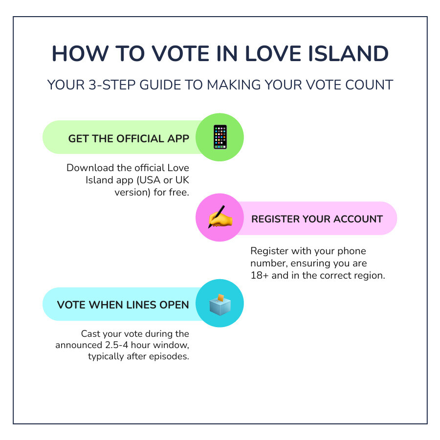 Step-by-step Love Island voting process infographic showing app download, registration with phone verification, and voting during open windows with time limits - love island voting infographic infographic-line-3-steps-colors