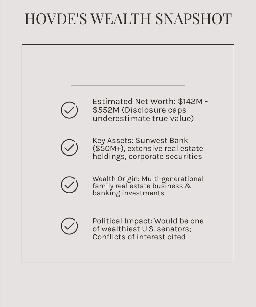 Infographic showing Eric Hovde's estimated net worth range of $142-552 million, breakdown of major assets including Sunwest Bank holdings over $50 million, real estate investments, and corporate securities, plus comparison to average senator wealth - eric hovde net worth infographic checklist-light-beige