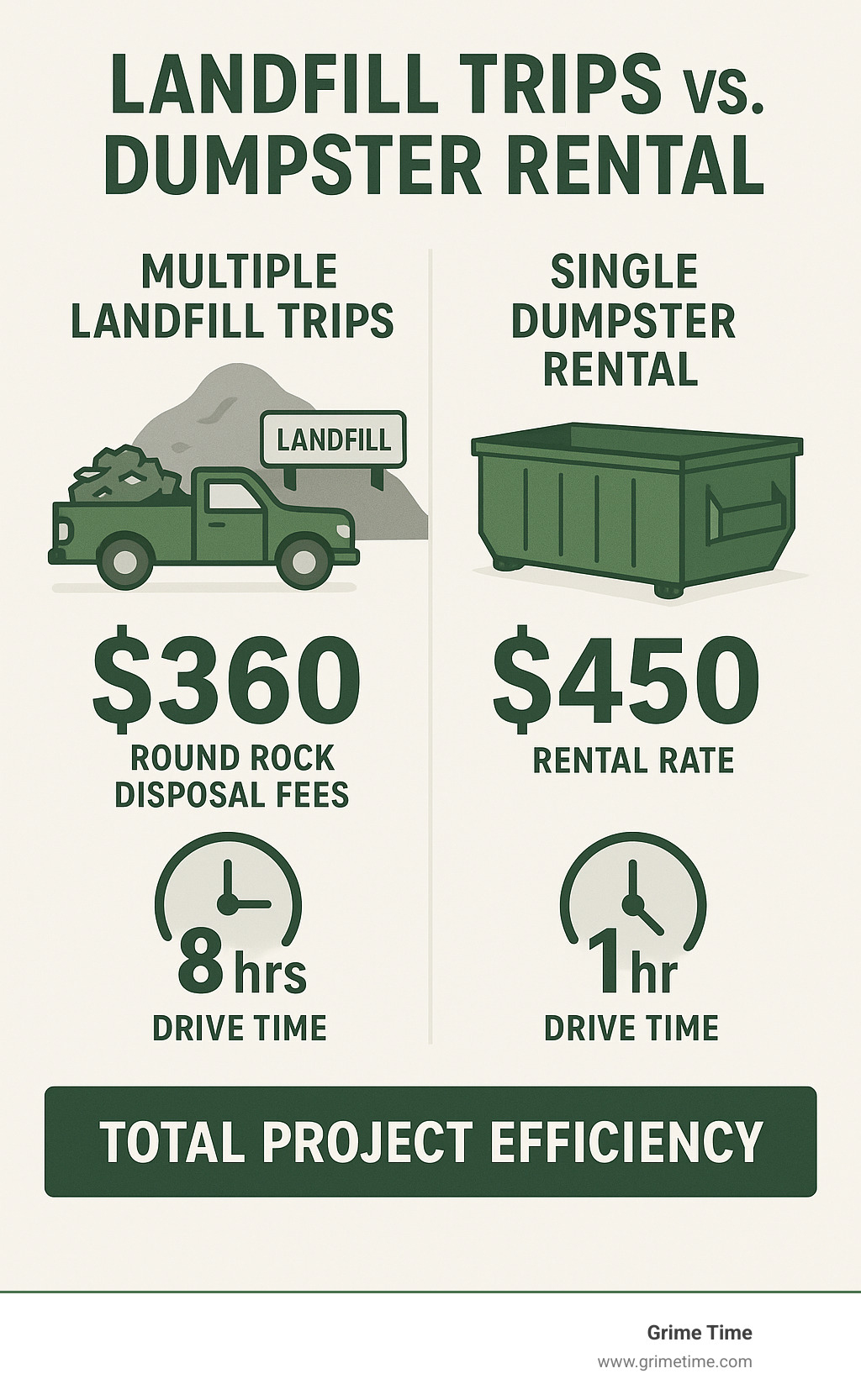 Infographic showing cost and time comparison between multiple landfill trips versus single dumpster rental, including Round Rock disposal fees, drive time calculations, and total project efficiency metrics - trash dumpster rental round rock tx infographic 