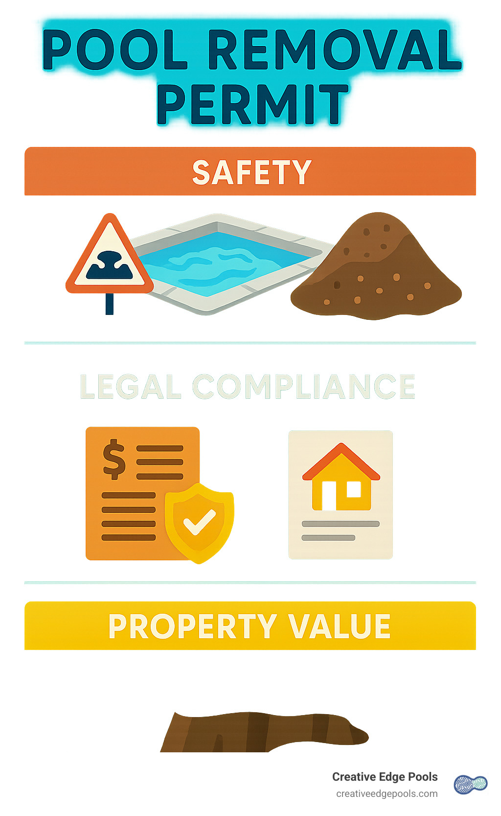 Infographic showing the 3 main reasons pool removal permits are required: Safety (preventing sinkholes and ensuring structural stability with proper compaction and backfill), Legal Compliance (avoiding municipal fines up to $1000 and meeting building codes), and Property Value (proper documentation prevents sale complications and maintains property records) - pool removal permit infographic 
