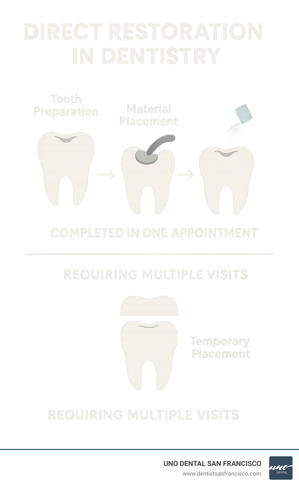 Infographic showing direct restoration process: tooth preparation, material placement with composite resin, shaping and curing with blue light, final polishing - all completed in one appointment versus indirect restoration requiring multiple visits with temporary placement - what is a direct restoration in dentistry infographic  Infographic showing direct restoration process: tooth preparation, material placement with composite resin, shaping and curing with blue light, final polishing - all completed in one appointment versus indirect restoration requiring multiple visits with temporary placement - what is a direct restoration in dentistry infographic