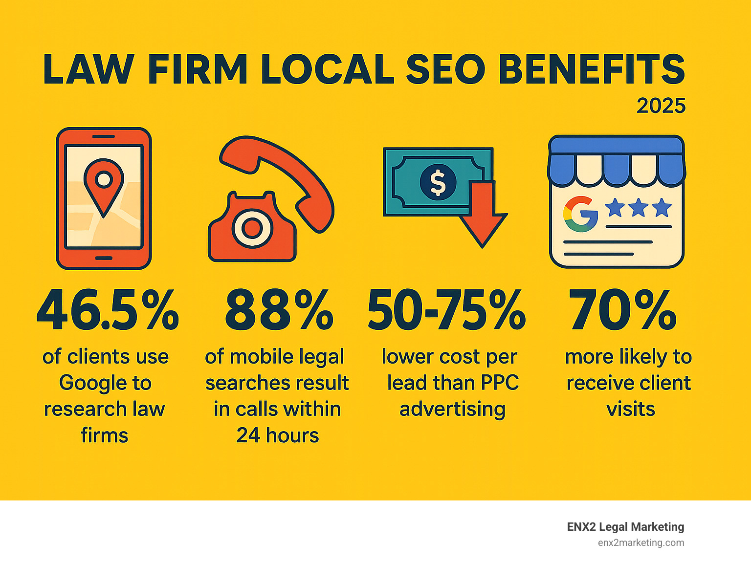 Infographic showing law firm local SEO benefits: 46.5% of clients use Google to research law firms, 88% of mobile legal searches result in calls within 24 hours, local SEO generates 50-75% lower cost per lead than PPC advertising, and firms with optimized Google Business Profiles are 70% more likely to receive client visits - law firm local seo infographic Infographic showing law firm local SEO benefits: 46.5% of clients use Google to research law firms, 88% of mobile legal searches result in calls within 24 hours, local SEO generates 50-75% lower cost per lead than PPC advertising, and firms with optimized Google Business Profiles are 70% more likely to receive client visits - law firm local seo infographic