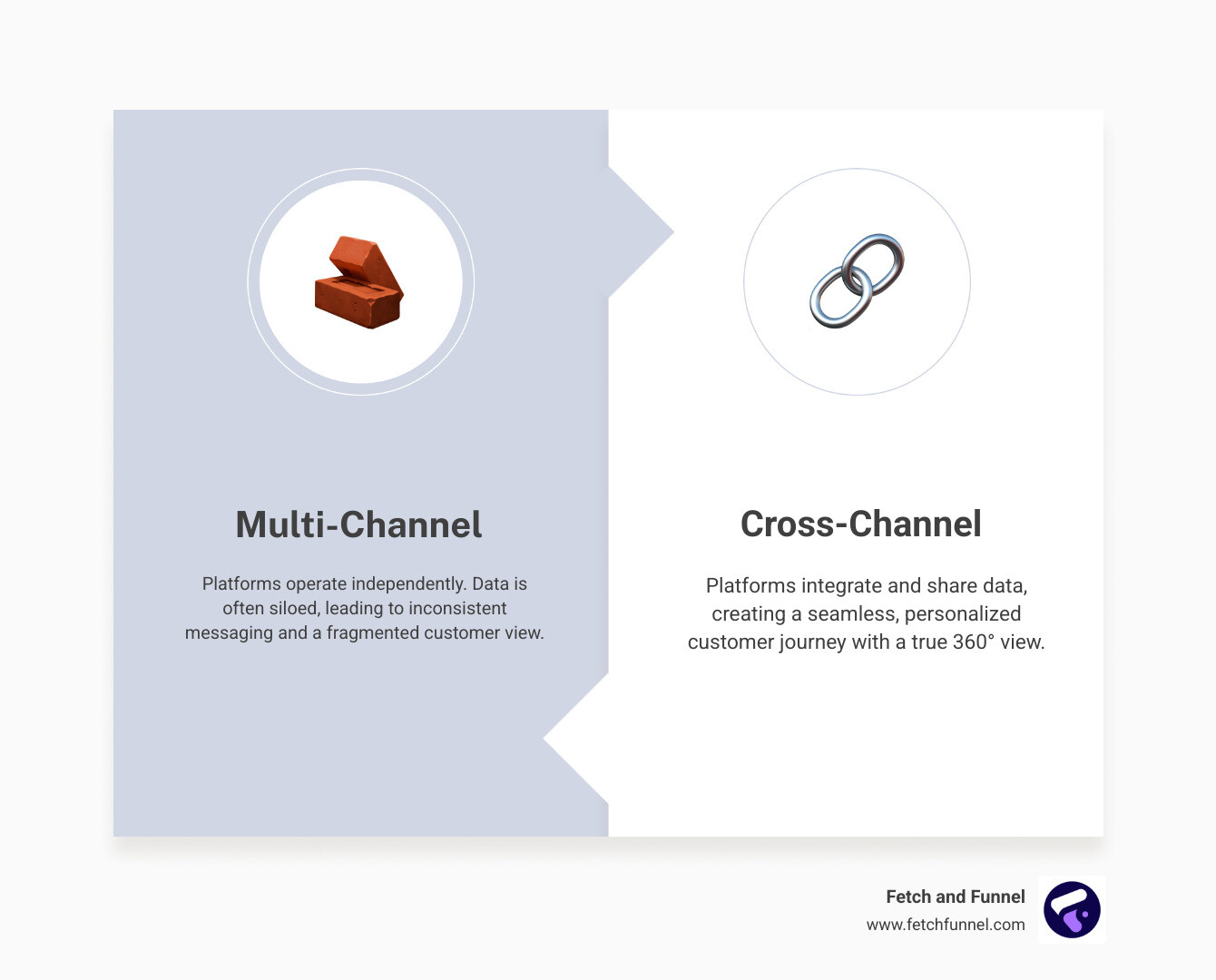 cross channel vs multi channel retargeting - Cross channel retargeting infographic comparison-2-items-formal