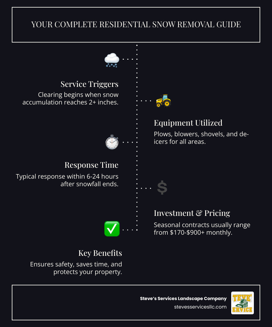 Infographic showing the complete residential snow removal process from booking to completion, including service triggers at 2+ inches of snow, equipment types used for different areas, average response times of 6-24 hours after snowfall ends, typical pricing ranges from $170-900+ monthly, and key benefits like injury prevention, time savings, and property protection - residential snow removal infographic infographic-line-5-steps-dark