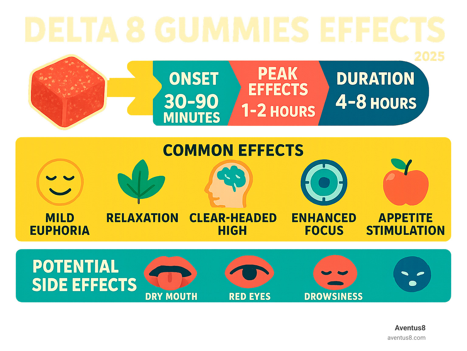 Infographic showing Delta 8 gummies effects timeline from consumption to peak effects, including onset time of 30-90 minutes, peak effects at 1-2 hours, duration of 4-8 hours, and common effects like mild euphoria, relaxation, clear-headed high, improved focus, and appetite stimulation, along with potential side effects