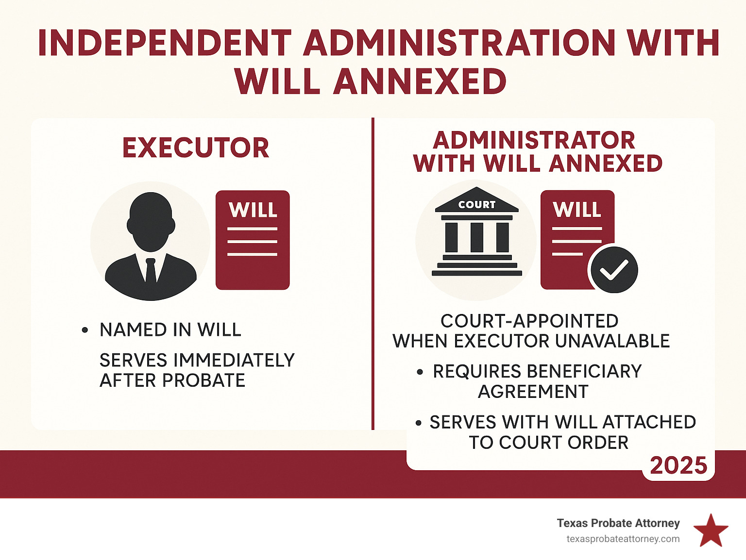 Infographic showing the difference between an Executor (named in will, serves immediately after probate) and an Administrator with Will Annexed (court-appointed when executor unavailable, requires beneficiary agreement, serves with will attached to court order) - independent administration with will annexed texas infographic 