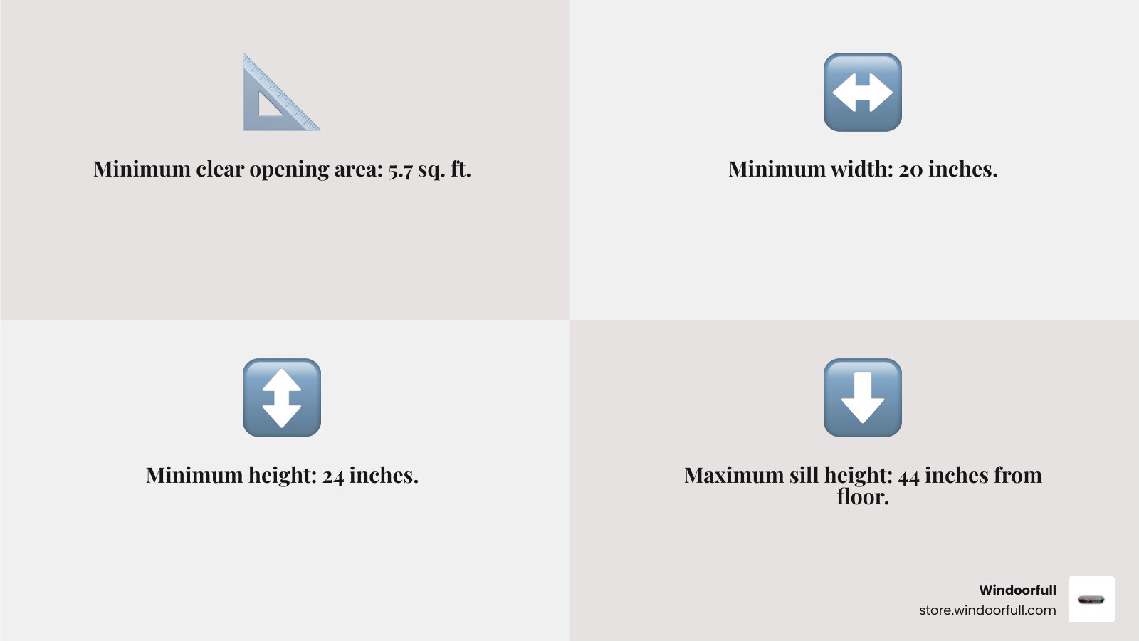 Infographic showing the 4 critical egress window requirements: minimum clear opening area of 5.7 square feet, minimum width of 20 inches, minimum height of 24 inches, and maximum sill height of 44 inches from floor, with visual measurements and safety icons - 36 egress window infographic 4_facts_emoji_grey