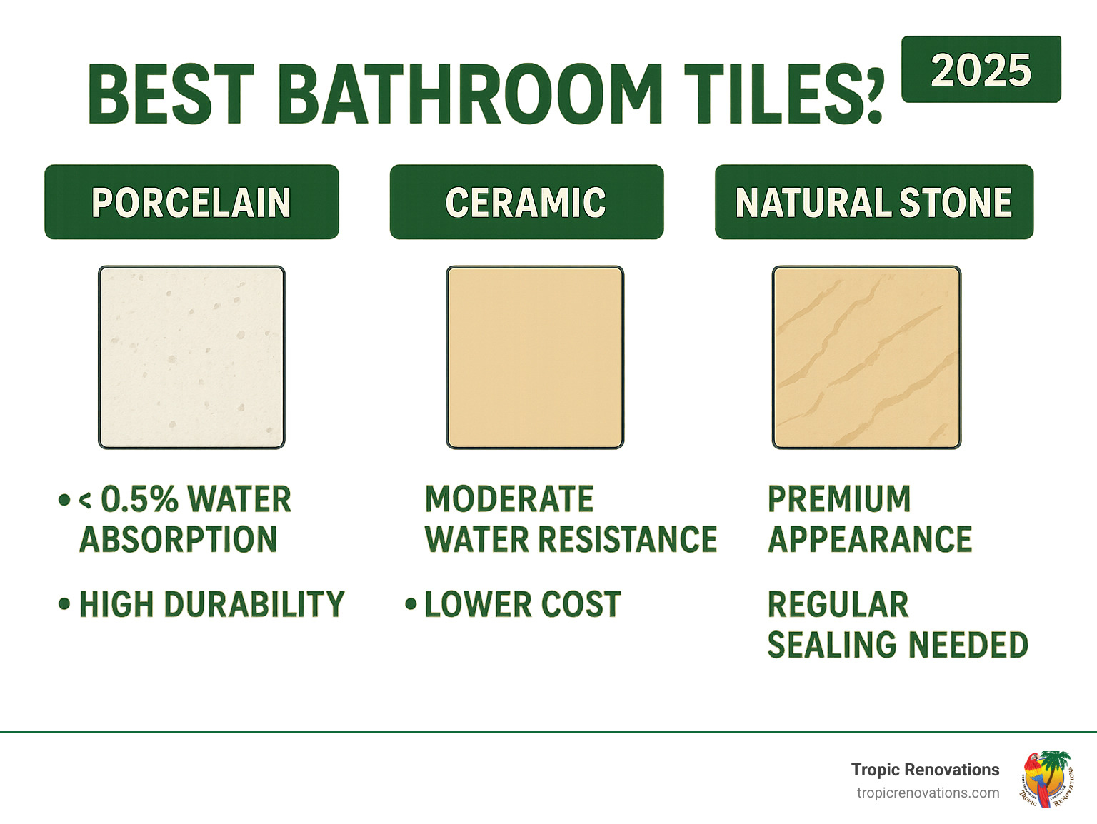 Infographic showing porcelain tiles with <0.5% water absorption rate and high durability rating, ceramic tiles with moderate water resistance and lower cost, and natural stone tiles with premium appearance but requiring regular sealing maintenance - Best bathroom tiles? infographic 