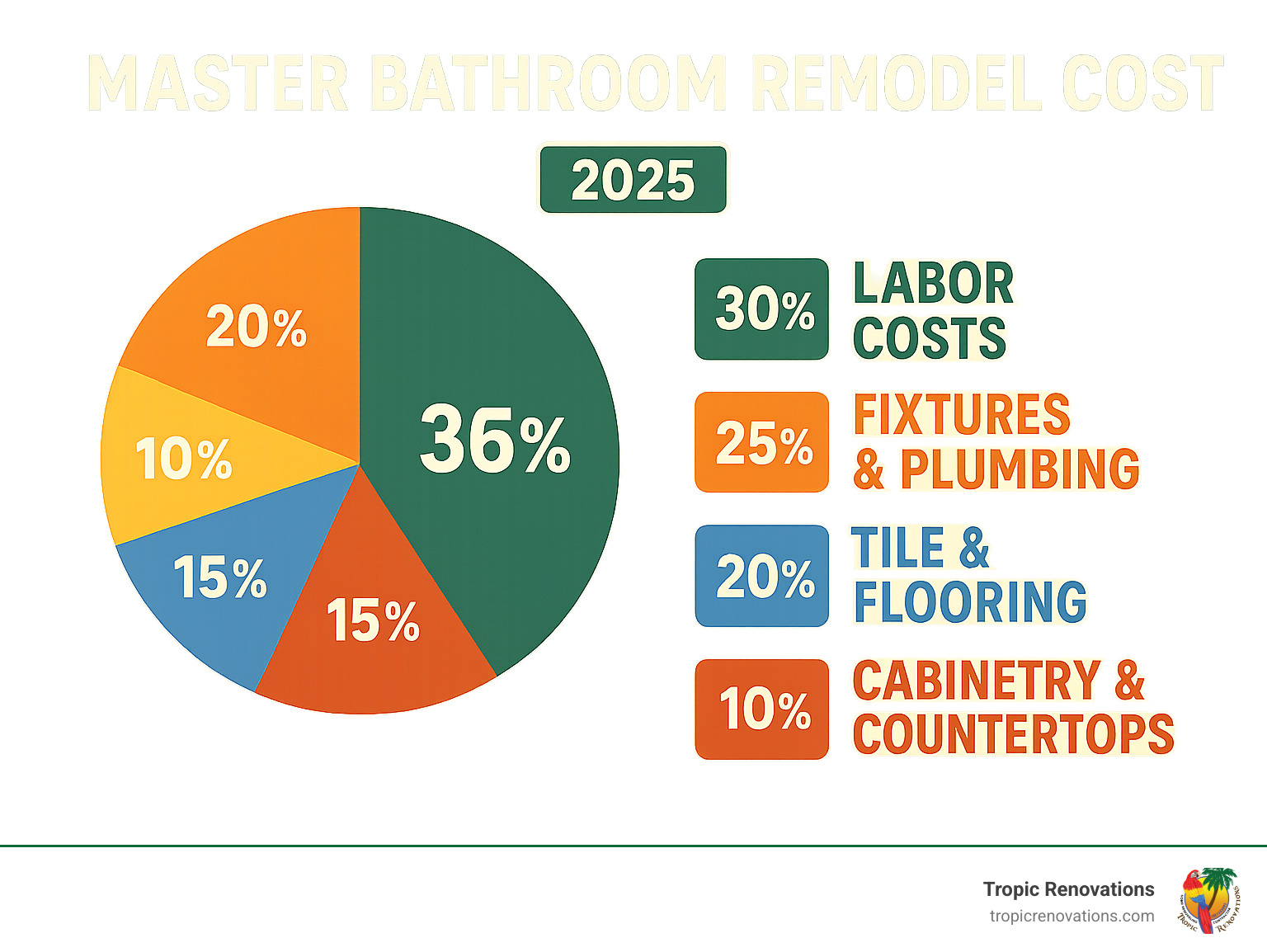 Detailed breakdown showing master bathroom remodel cost components: 30% labor costs, 25% fixtures and plumbing, 20% tile and flooring, 15% cabinetry and countertops, 10% permits and miscellaneous expenses - Master bathroom remodel cost? infographic 