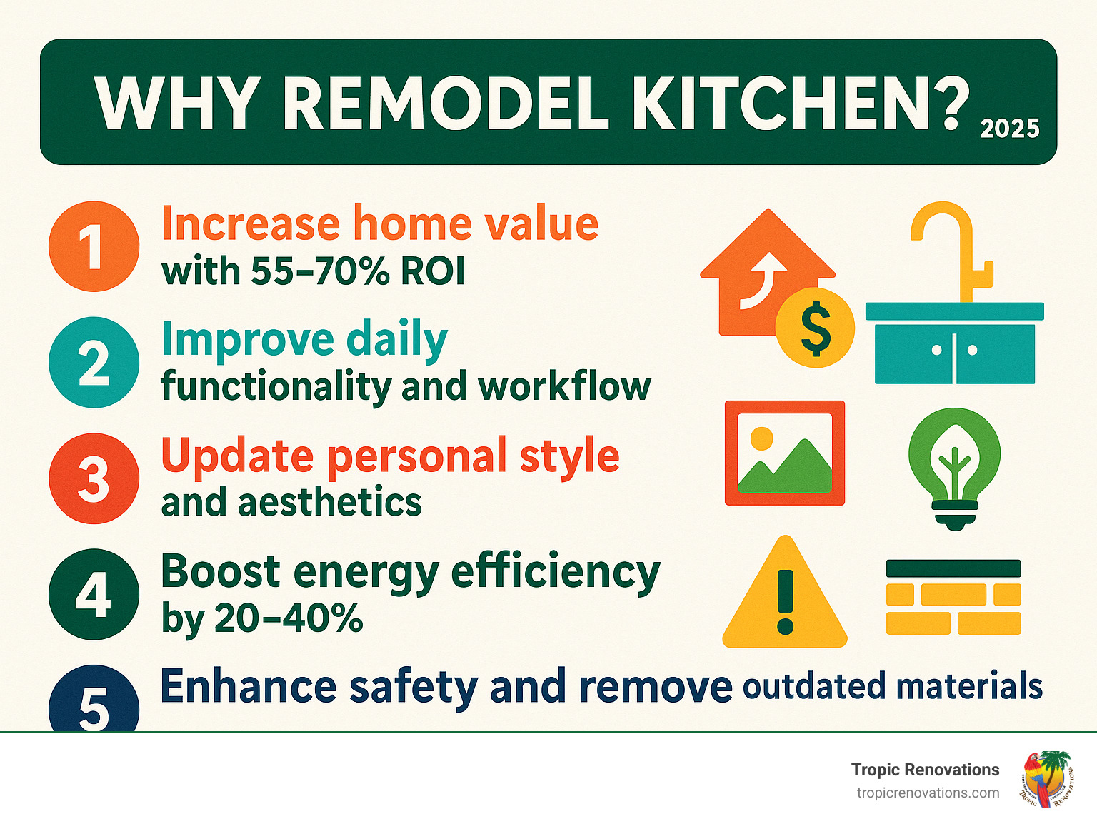 Infographic showing the top 5 reasons homeowners remodel their kitchens: 1. Increase home value with 55-70% ROI, 2. Improve daily functionality and workflow, 3. Update personal style and aesthetics, 4. Boost energy efficiency by 20-40%, 5. Improve safety and remove outdated materials - Why remodel kitchen? infographic 