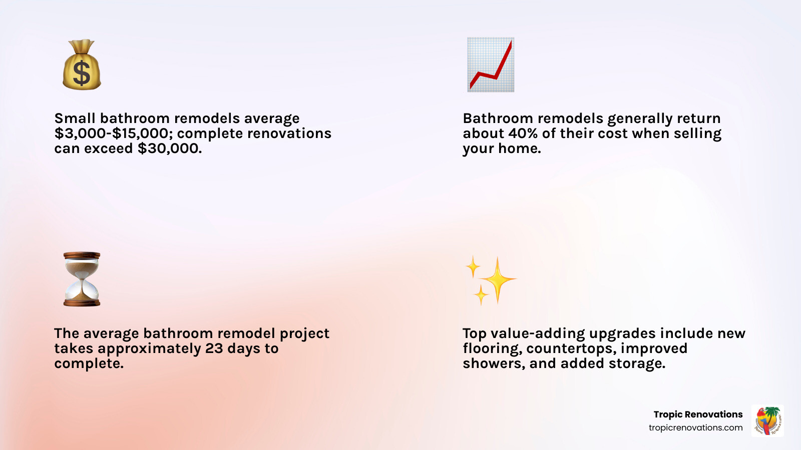 Infographic showing bathroom remodel statistics including average costs of $3,000-$15,000 for small remodels, 40% average return on investment, 23-day average timeline, and top value-adding upgrades like flooring, countertops, shower improvements, and storage additions - Bathroom remodel ideas? infographic 4_facts_emoji_light-gradient Infographic showing bathroom remodel statistics including average costs of $3,000-$15,000 for small remodels, 40% average return on investment, 23-day average timeline, and top value-adding upgrades like flooring, countertops, shower improvements, and storage additions - Bathroom remodel ideas? infographic 4_facts_emoji_light-gradient