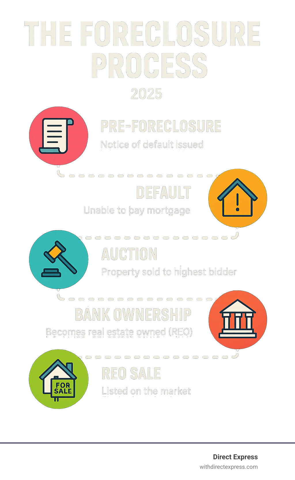 Infographic showing the 5 stages of foreclosure process from pre-foreclosure notice through default, auction, bank ownership, and final REO sale, with timeline and key characteristics of each stage - how to buy foreclosure infographic 