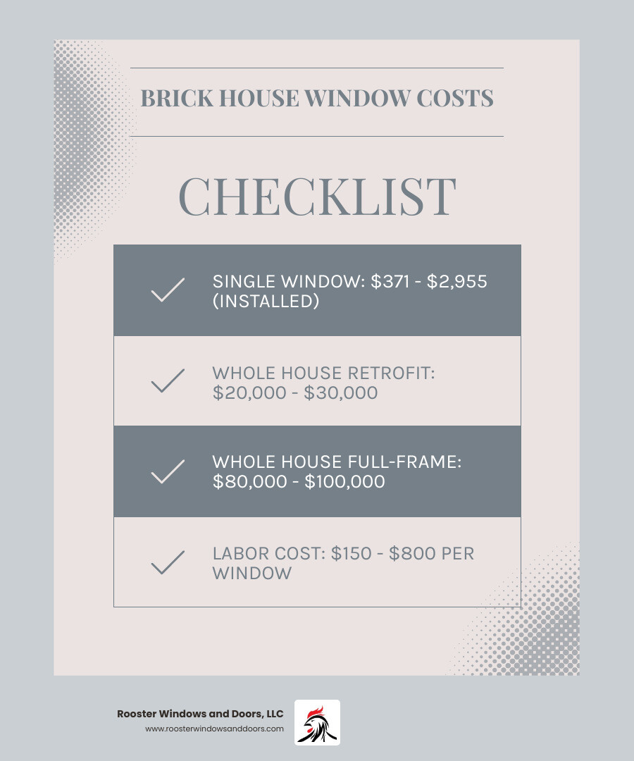 Infographic showing window replacement cost breakdown for brick houses: retrofit installation $371-$1,200 per window, full-frame replacement $2,000-$2,955 per window, with factors including labor costs, material type, window style, and brick-specific considerations like masonry work and flashing requirements - cost to replace windows in brick house infographic checklist-light-blue-grey