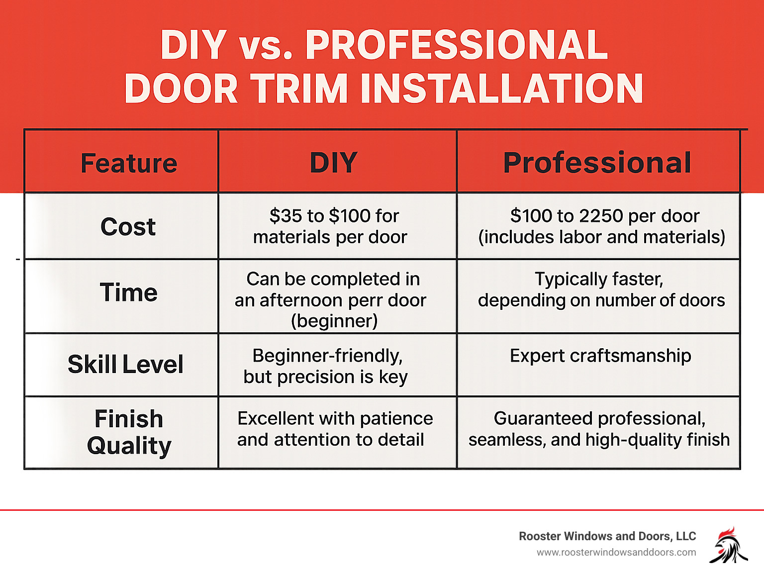 TABLE comparing DIY vs. Professional Door Trim Installation on Cost, Time, Skill Level, and Finish Quality - door trim installation infographic 