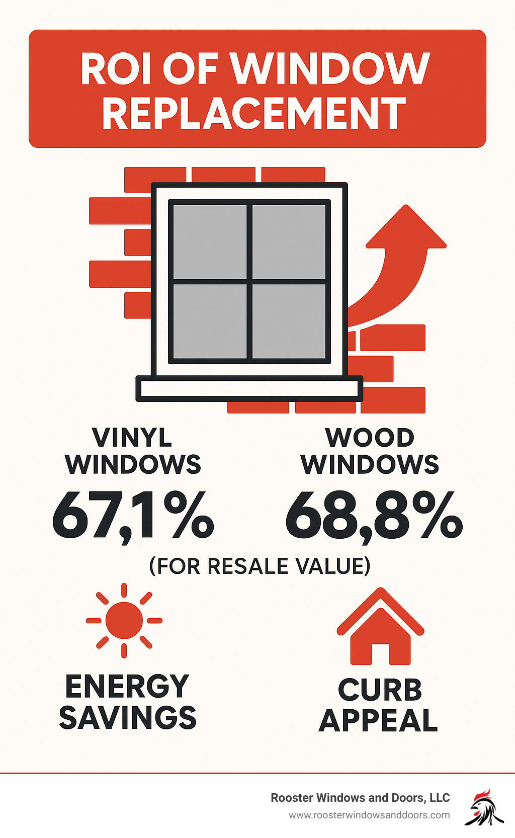 Infographic showing the ROI of window replacement, with vinyl windows at 67.1% and wood windows at 68.8% for resale value, highlighting energy savings and curb appeal as key benefits. - cost to replace windows in brick house infographic 
