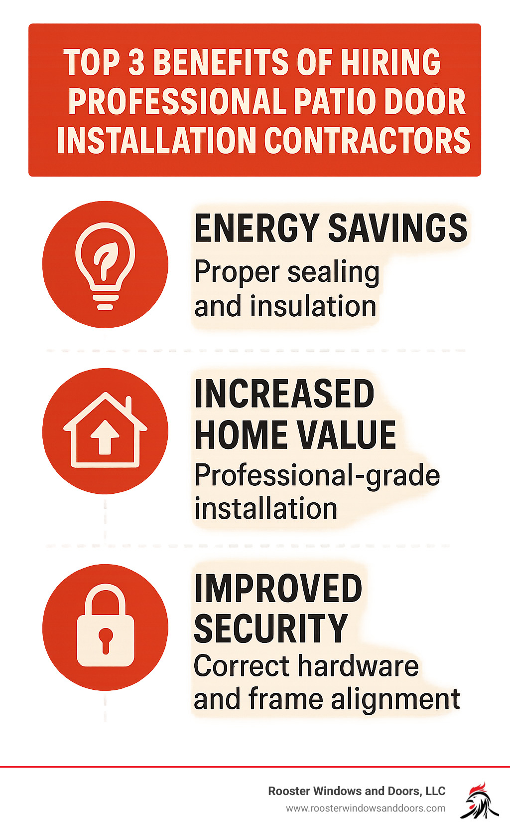 Infographic showing the top 3 benefits of hiring professional patio door installation contractors: Energy Savings through proper sealing and insulation, Increased Home Value with professional-grade installation, and Improved Security with correct hardware and frame alignment - patio door installation contractors infographic 