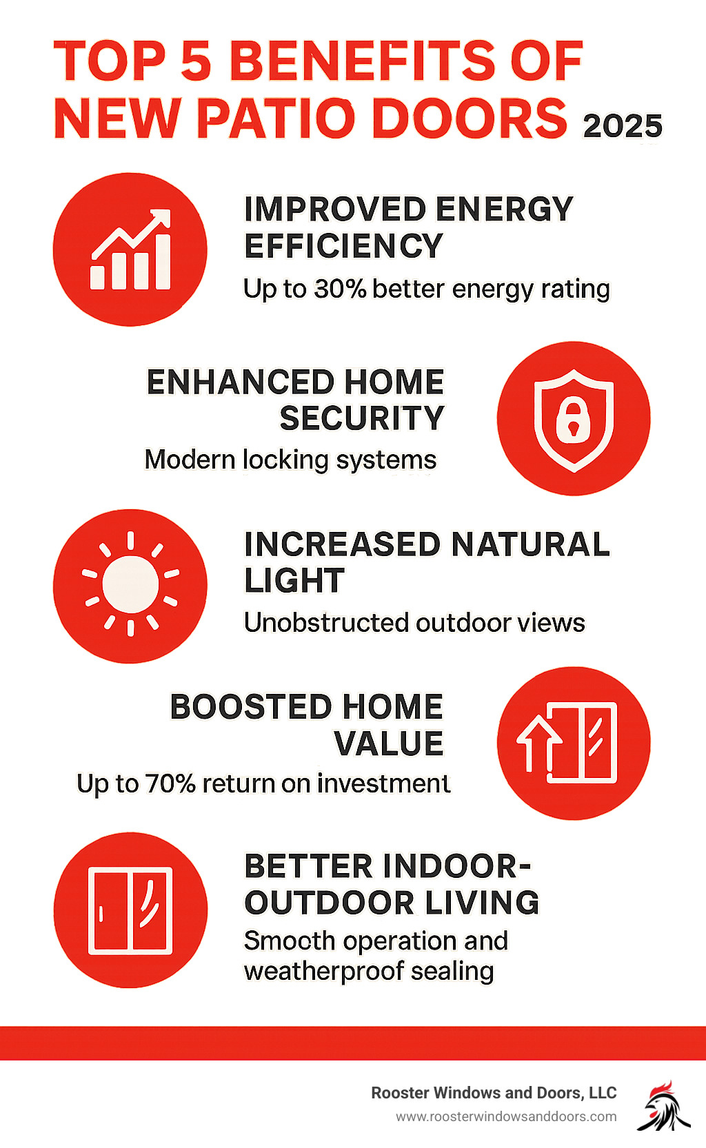 Infographic showing the top 5 benefits of new patio doors: improved energy efficiency with up to 30% better energy rating, improved home security with modern locking systems, increased natural light and unobstructed outdoor views, boosted home value with up to 70% return on investment, and better indoor-outdoor living experience with smooth operation and weatherproof sealing - Patio door replacement companies infographic 