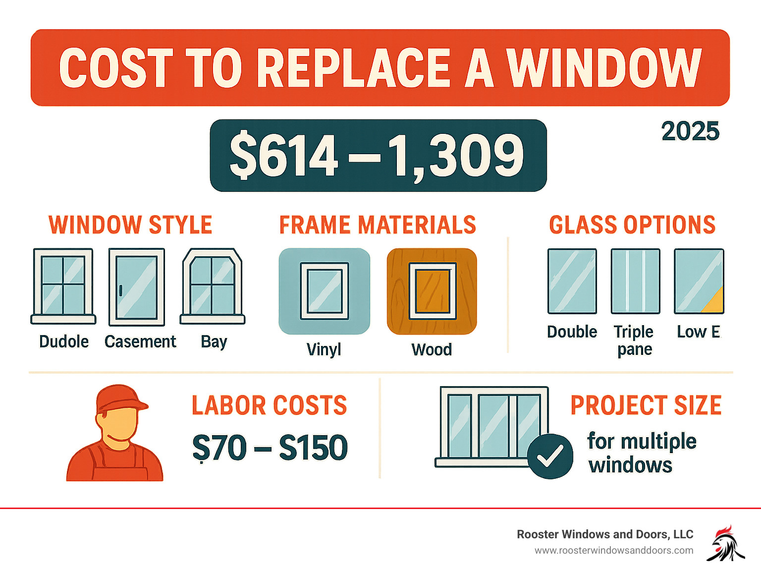 Infographic showing window replacement cost breakdown: average cost per window $614-$1,309, key factors including window style (double-hung, casement, bay), frame materials (vinyl, wood, fiberglass), glass options (double-pane, triple-pane, Low-E), labor costs $70-$150, and project size savings for multiple windows - cost to replace a window infographic 