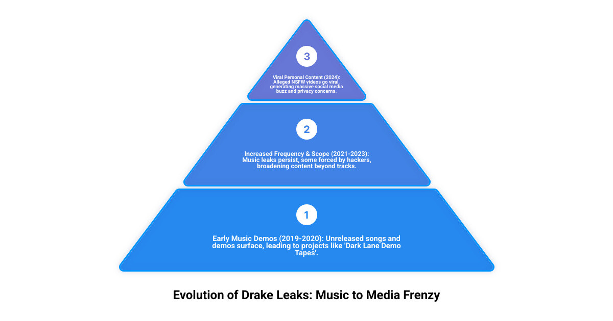 Timeline of major Drake leak incidents from 2019 to 2024, showing the evolution from music leaks like Dark Lane Demo Tapes to personal content going viral on social media platforms - Drake leak infographic 3_stage_pyramid