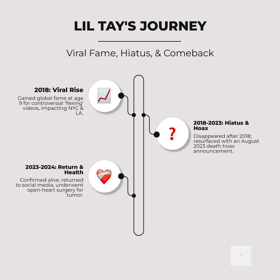 Timeline infographic showing Lil Tay's career from 2018 viral fame through 2024 health scare, including key events in major entertainment markets like New York City and Los Angeles - Lil Tay infographic infographic-line-3-steps-neat_beige