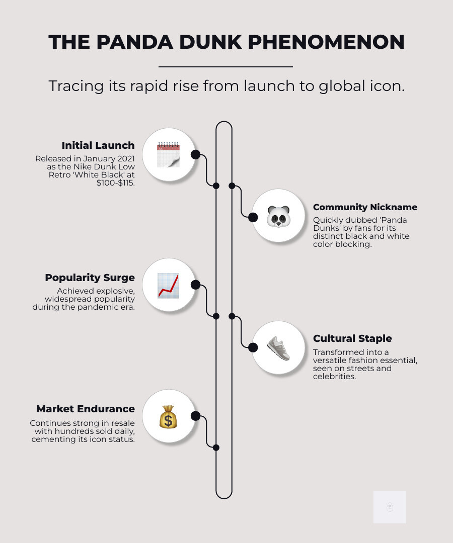 Infographic showing the Nike Dunk Low Panda's journey from its January 2021 release to global cultural dominance, including key milestones like pandemic-era popularity surge, community nickname adoption, celebrity endorsements, and current market statistics with over 400 pairs sold in recent days on resale platforms - panda dunks infographic infographic-line-5-steps-neat_beige