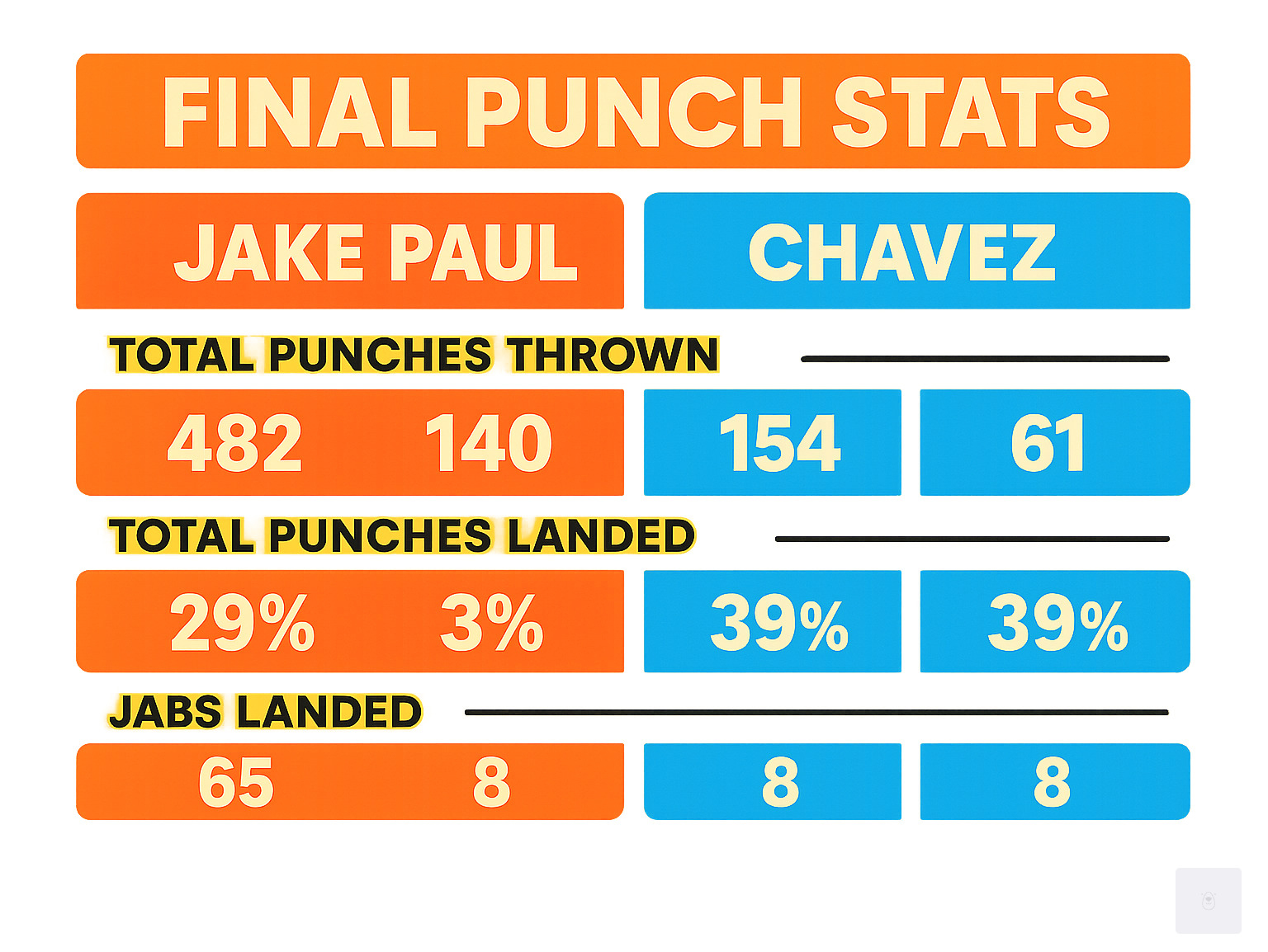 Table detailing the final punch stats for both fighters - Jake Paul vs Chavez infographic 