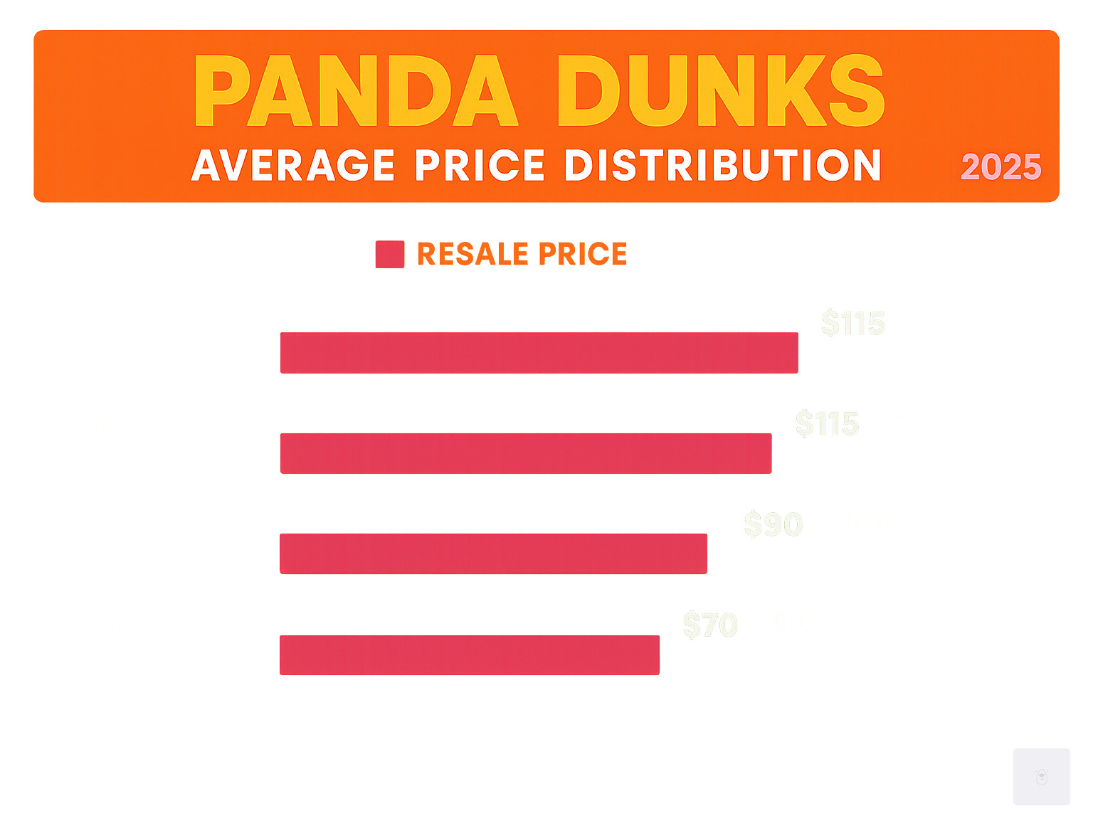 Infographic showing the average price distribution of Panda Dunks across various retail and resale platforms, highlighting typical costs for men's, women's, and kids' sizes, and demonstrating how the resale market can sometimes be below retail due to high stock levels. - panda dunks infographic 