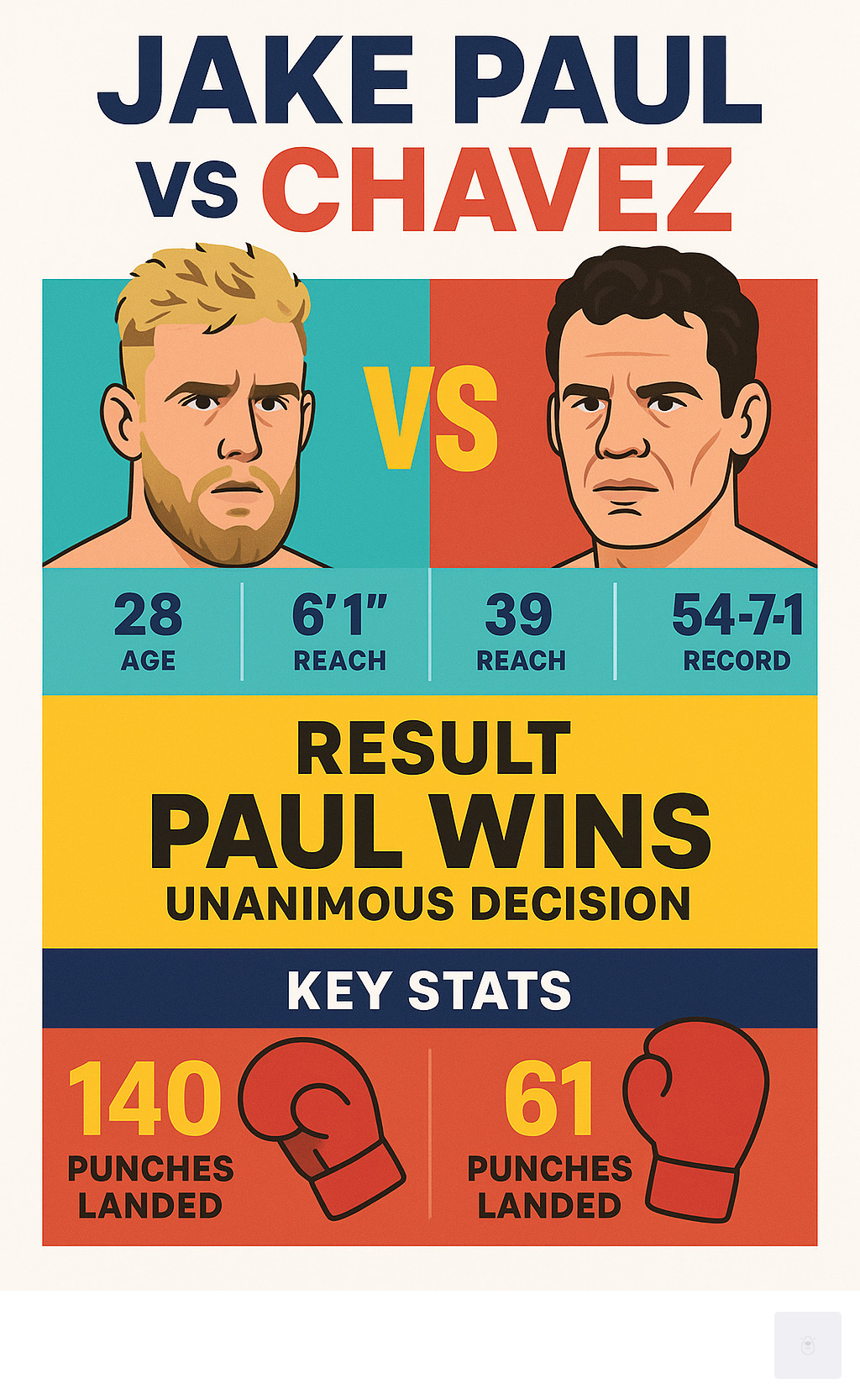 Infographic showing Jake Paul (28 years old, 6'1", 76" reach, 12-1 record) versus Julio Cesar Chavez Jr. (39 years old, 6'1", 73" reach, 54-7-1 record) with fight outcome details including unanimous decision victory and key punch statistics - Jake Paul vs Chavez infographic 