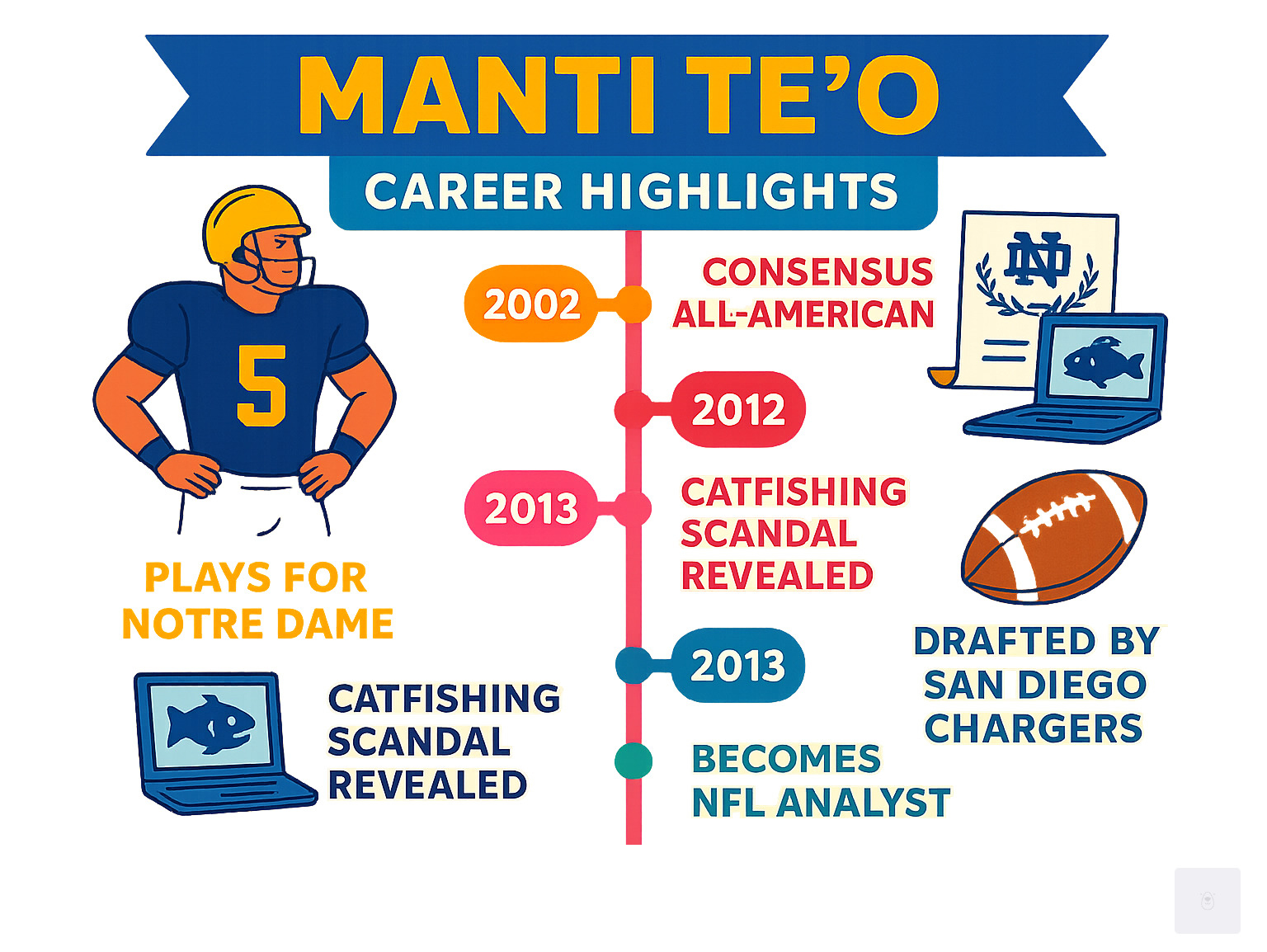 Detailed timeline infographic showing Manti Te'o's career highlights from 2009-2024, including college achievements, the 2013 catfishing scandal revelation, NFL draft selection, professional career milestones, and current media role - Manti Te'o infographic 